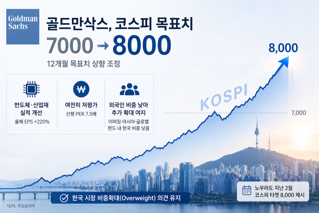코스피 8000 외친 골드만삭스…진짜 목표는 ‘10000’